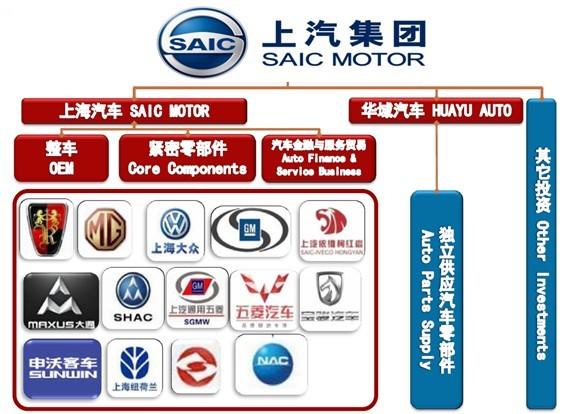 一汽集团和上汽集团主机厂各大品牌之间是什么关系有何区别上汽下面有