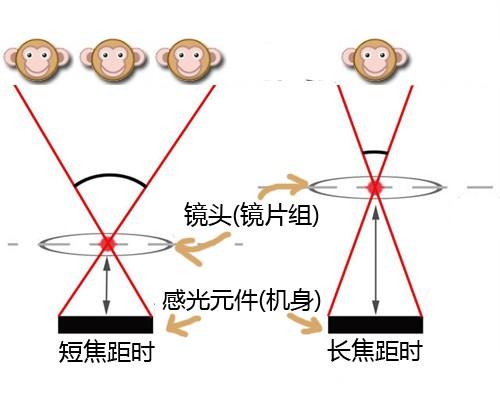 电影镜头中人物逐渐变大后面背景逐渐变小的镜头拉伸是怎么做的