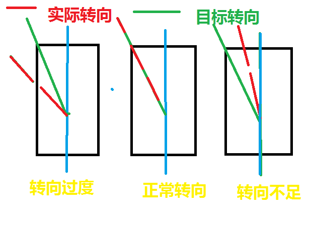 什么是转向不足，什么是推头（转向过度）？ - 知乎