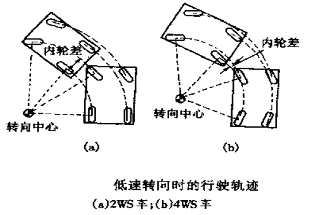 为什么汽车转弯的时候不是四个轮子一起转动