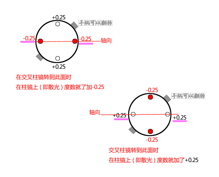 交叉圆柱镜的原理,有什么临床应用……? - 知乎