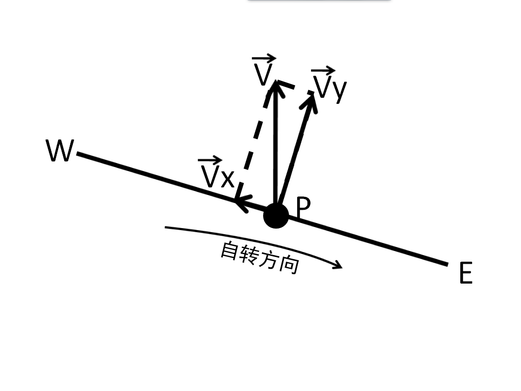 考虑地球自转,根据科里奥利力,上抛的物体会落在抛出点吗?