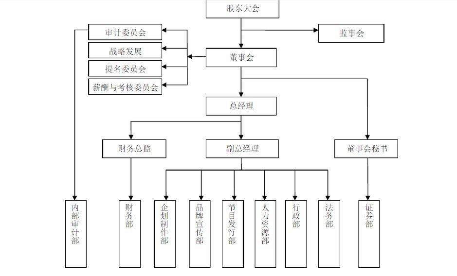 影视制作公司的业务模式是怎么样,组织架构和人员职责又是怎么样?