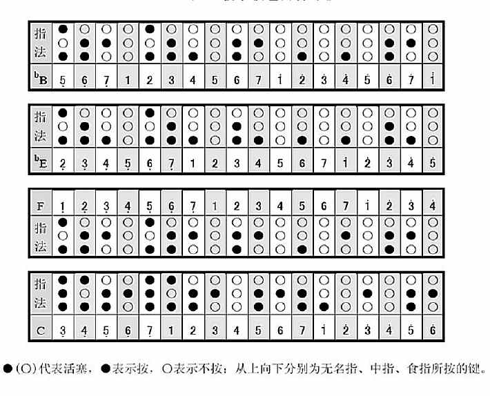 吹小号3这个音和指法应该是怎样的?
