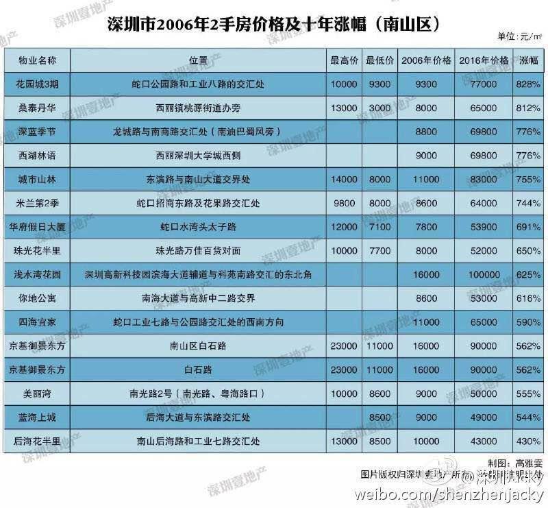 06-16深圳十年涨幅排行 原因及未来 - 知乎