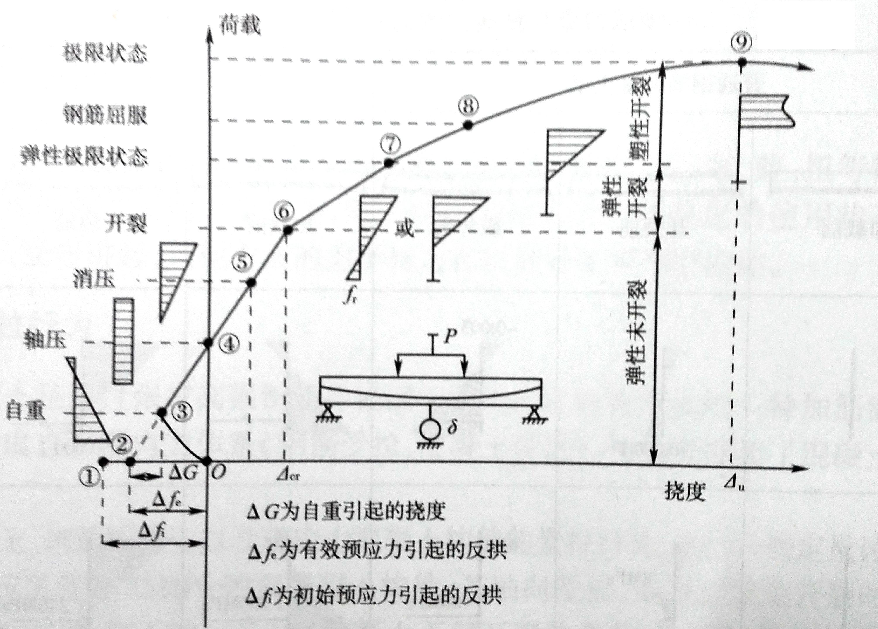 为什么当截面和材料相同时,预应力受弯构件和钢筋混凝土受弯构件的承载力相同? - 知乎
