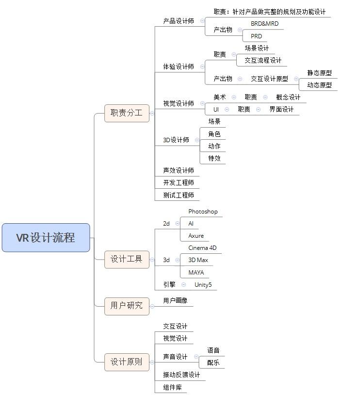 如何构建一套完整的VR设计流程 - 知乎