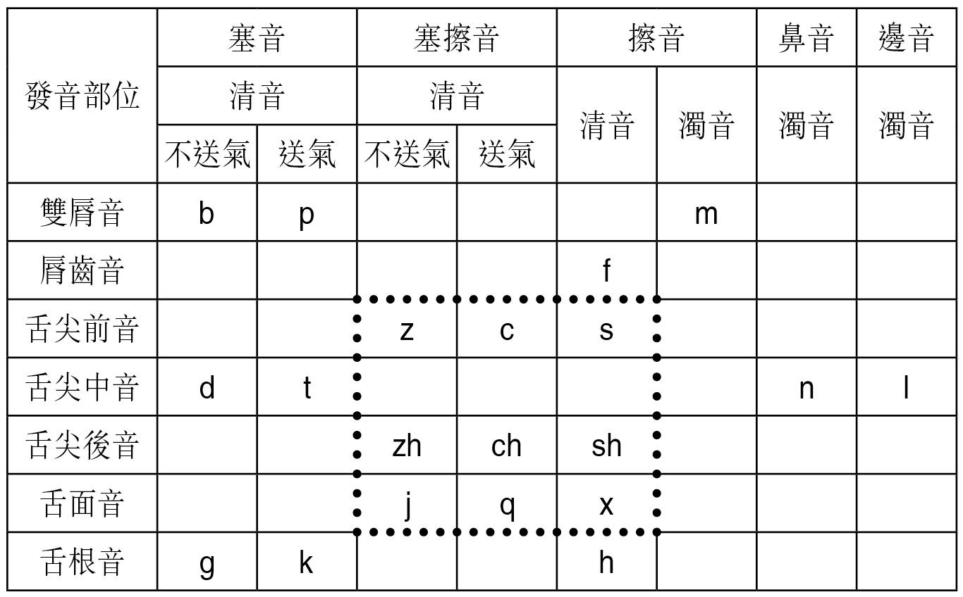 汉语拼音】音节结构划分 声母 韵母 声调 发音字典 - 知乎