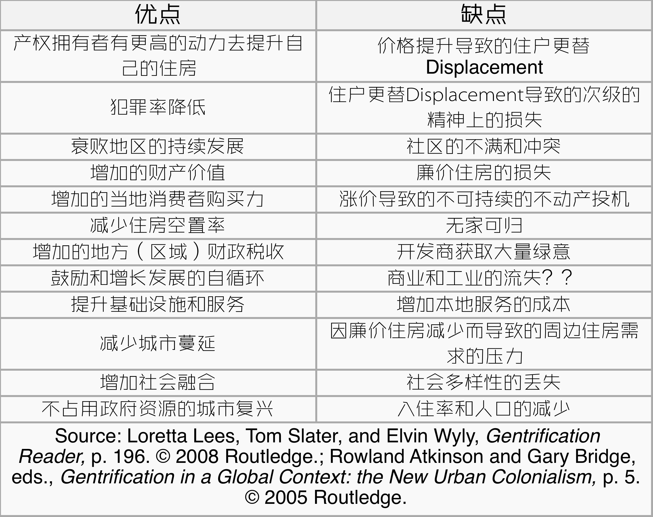 士绅化（Gentrification）是城市发展的必经阶段吗，是不是公平的，如何避免？ - 知乎