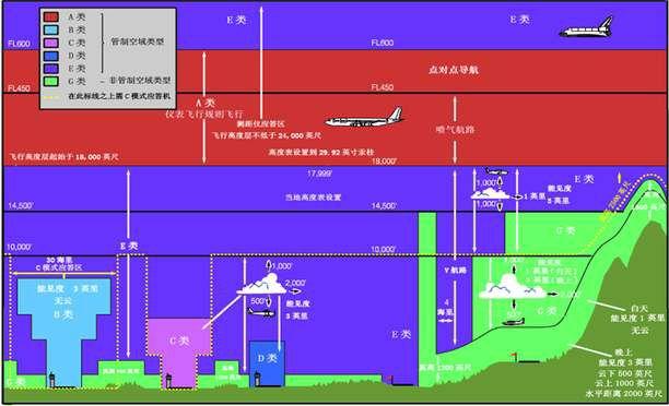 中国的空域分类和美国的空域对比? - 知乎