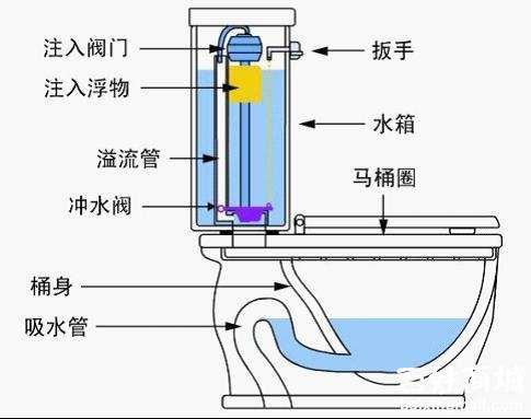 马桶水位不变的原因