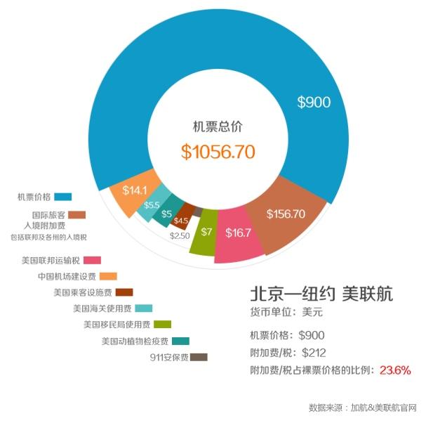 机票中的税是怎么计算的？