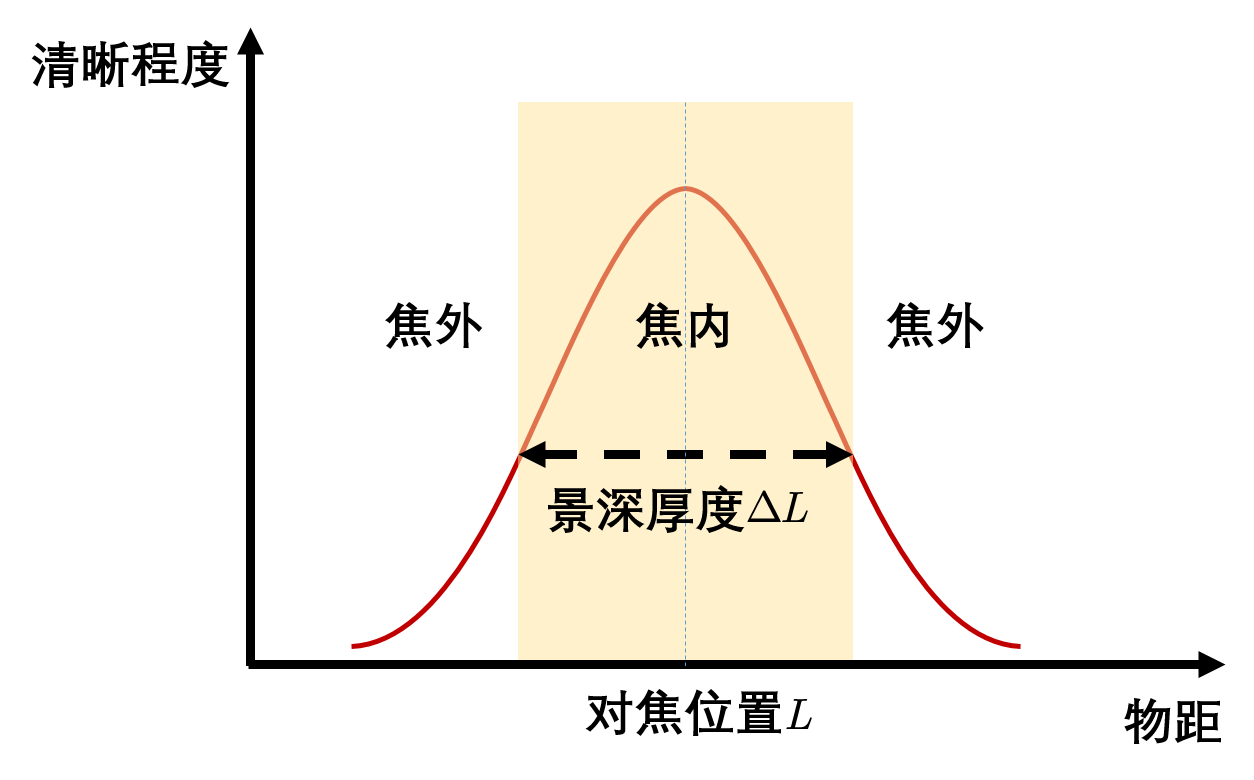 长焦虚化与大光圈虚化 仅从焦外来说 有什么区别? - 知乎