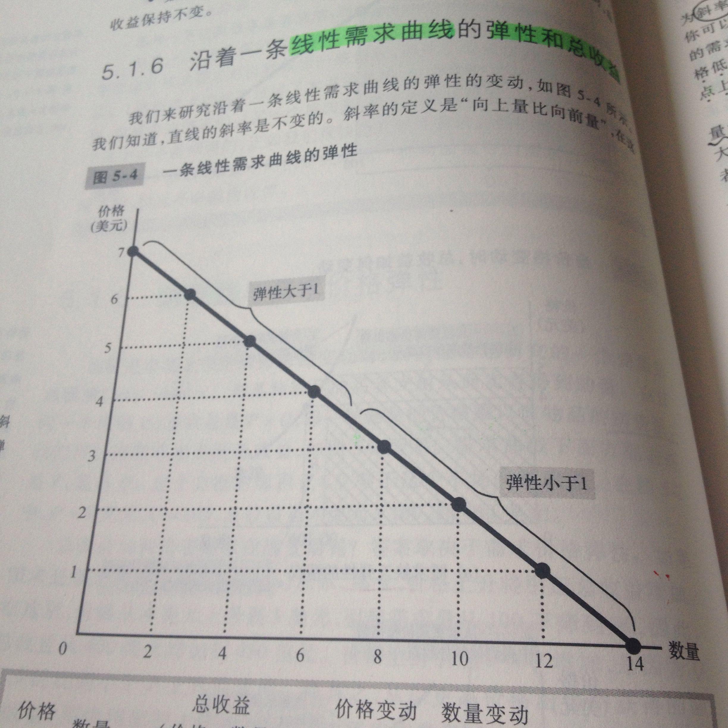 可是曼昆书里在后面又说沿一条线性需求曲线的弹性也是不同的,什么