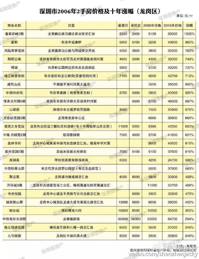06-16深圳十年涨幅排行 原因及未来 - 知乎