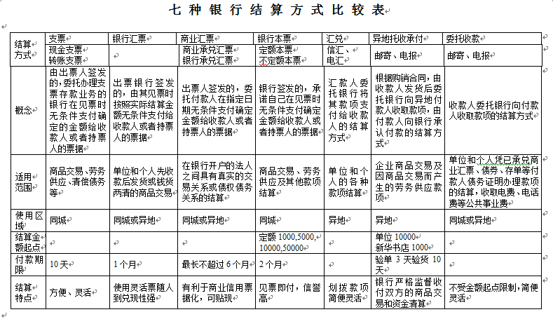 谁能解释一下汇票支票本票汇总托收承付伪托收款请举例