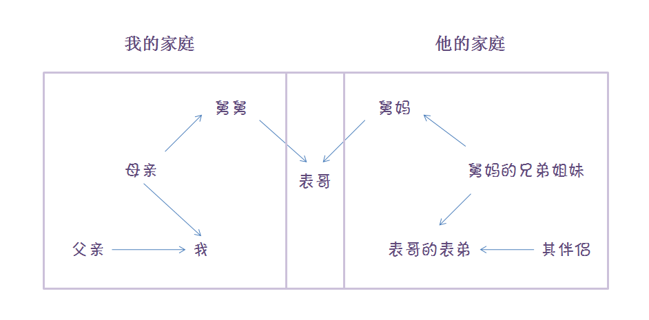 我和表哥的表弟有血缘关系吗? - 知乎
