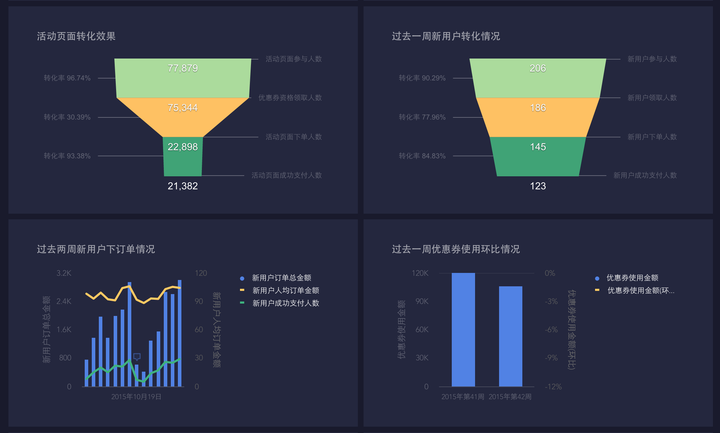 运营周报和月报的模板怎么做？