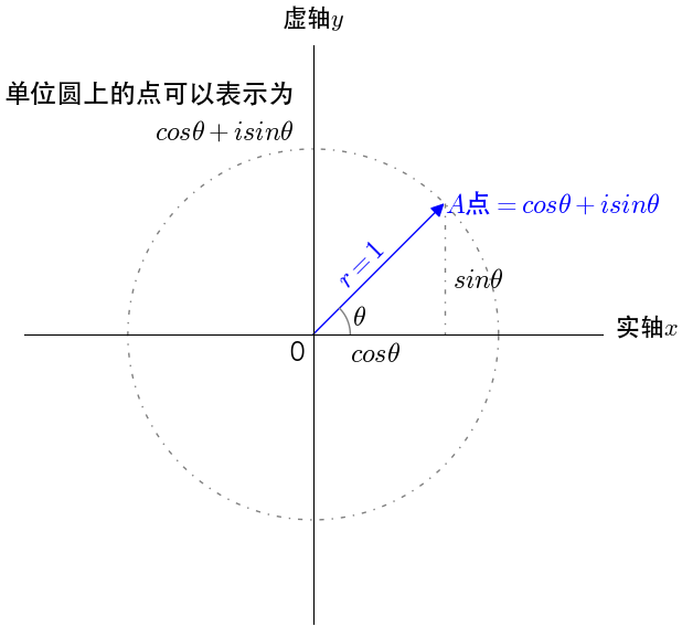 怎么向小学生解释欧拉公式 e^(πi)+1=0? - 知乎