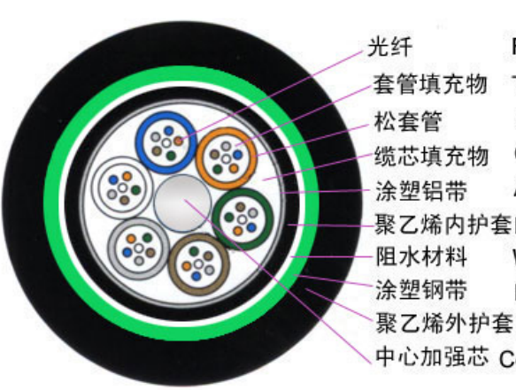 光纤光缆价格是多少? - 知乎
