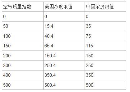 Pm2 5空气质量指数 Aqi 是怎样算出来的 例如实测浓度等于0 035是什么意思 匿名用户的回答 知乎