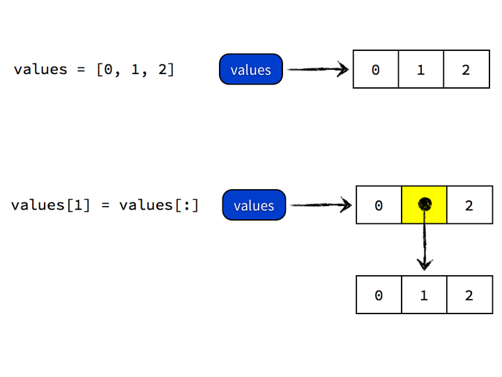 在Python中，令values=[0,1,2];values[1]=values,为何结果是[0,[...],2]? - 知乎