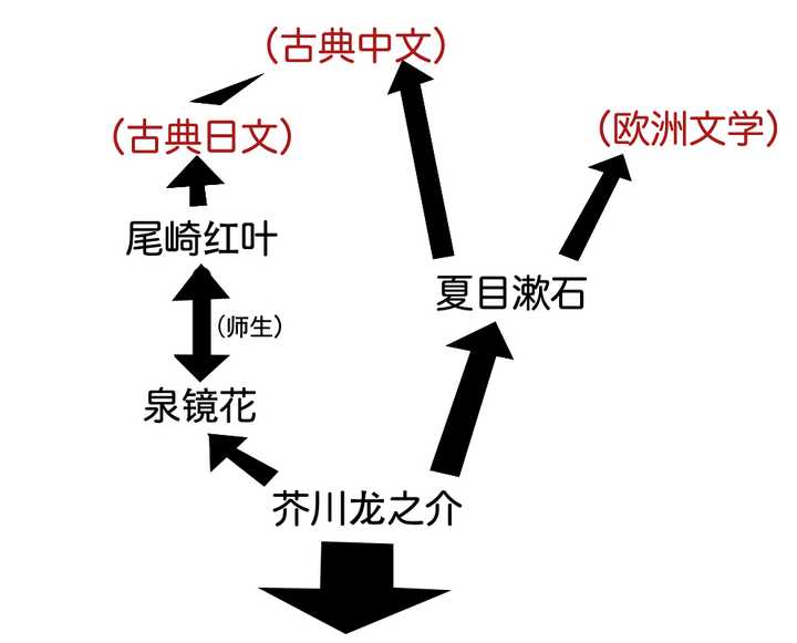 想了解日本文学，有哪些书籍与作者值得推荐？ - 川崎歺又米的回答- 知乎