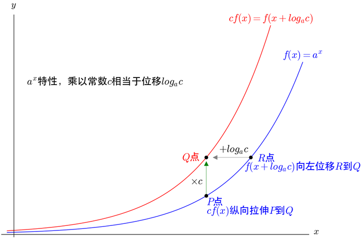 数学中以 e 为底的指数函数 f(x)=exp(x) 求导后为什么还是它本身？ - 知乎