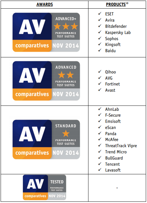 AV-TEST、AV-C、VB100，这些杀毒软件评测机构什么区别？含金量如何？ - 知乎