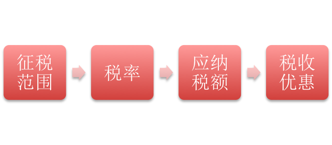 如何有条理的学习《税法》？ - 知乎