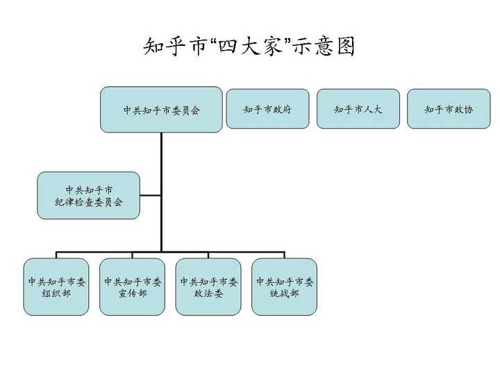 中国的行政组织结构是怎样的? - 知乎