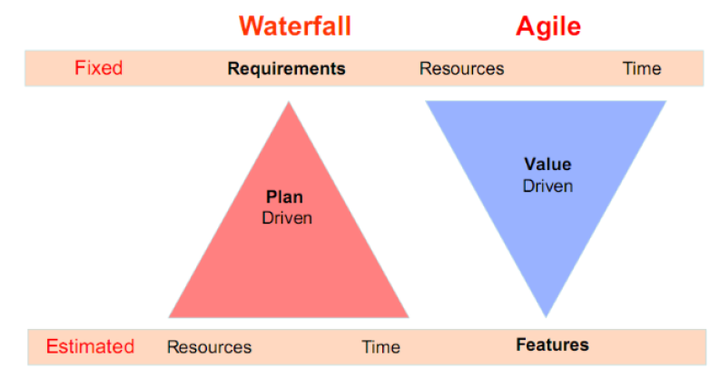 什么是 Agile Software Development(敏捷软件开发)? - 知乎