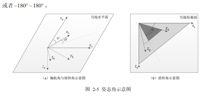 飞机(固定翼)的攻角与俯仰角、侧滑角与偏航角之间的几何关系是怎样的?需要查阅哪些文献或者书籍? - 知乎