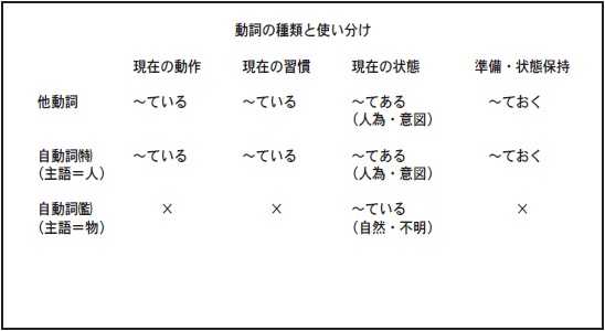 てある」与「~ている」有何区别? - 知乎