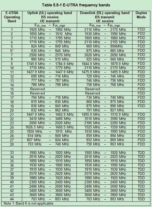lte-bands-1-2-3-4-5-8-13-17-19-20-25