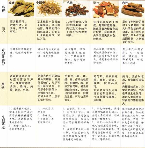 桂皮、香叶、八角、小茴香这种香料，一般的使用场景是怎样的？有哪些经典的组合搭配？
