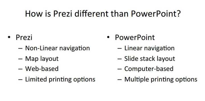 Prezi 相比 PowerPoint 有什么优缺点？ - 知乎