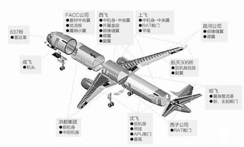 C919 核心部件的国产情况如何? - 知乎