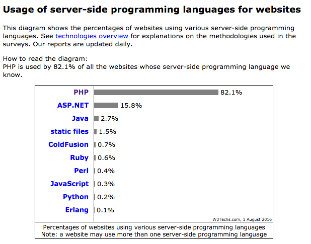 yii2和laravel哪个是未来? - 知乎