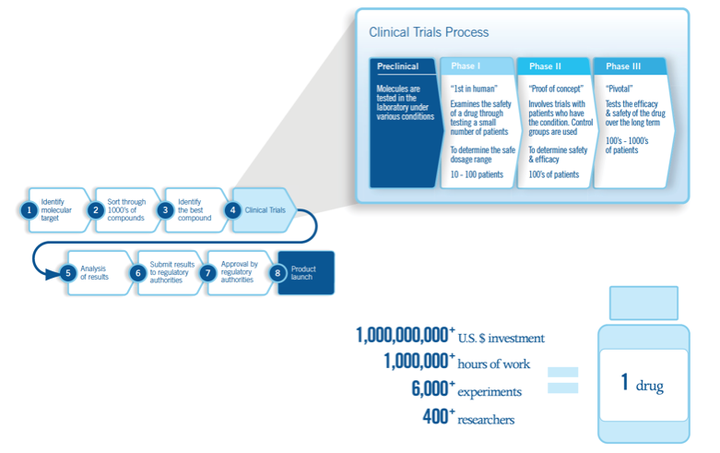 FDA临床试验的一般流程是怎样的，每一期临床试验大致需要耗时多久、分别经历怎样的过程？ - 知乎