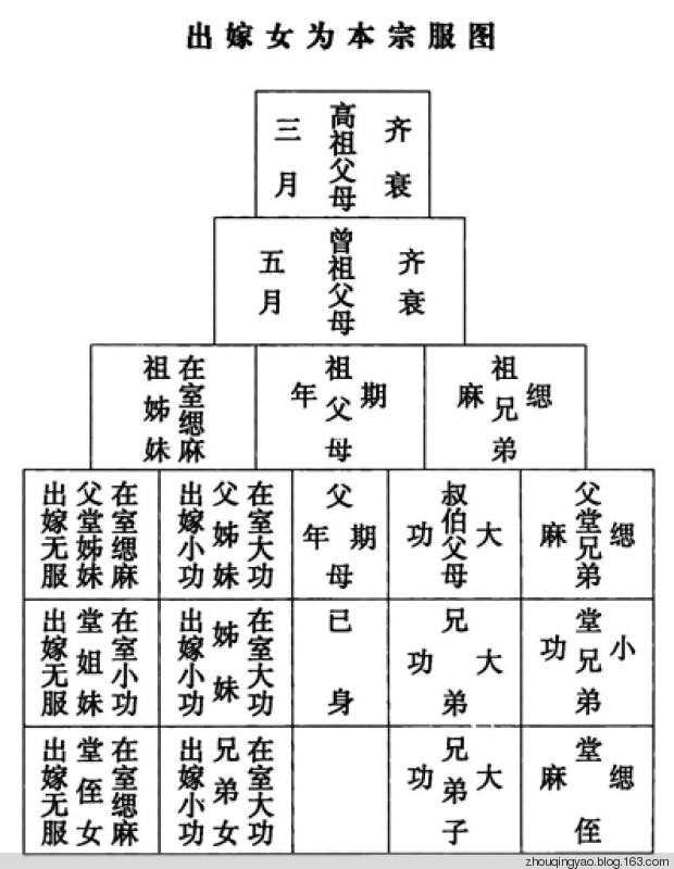 亲戚关系中「出五服」具体指的是哪些人？ - 知乎