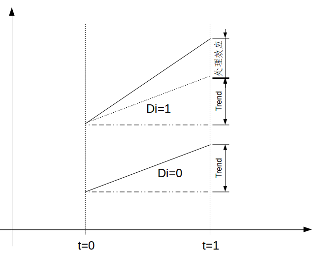 什么是双重差分模型(differenceindifferences model)? 知乎