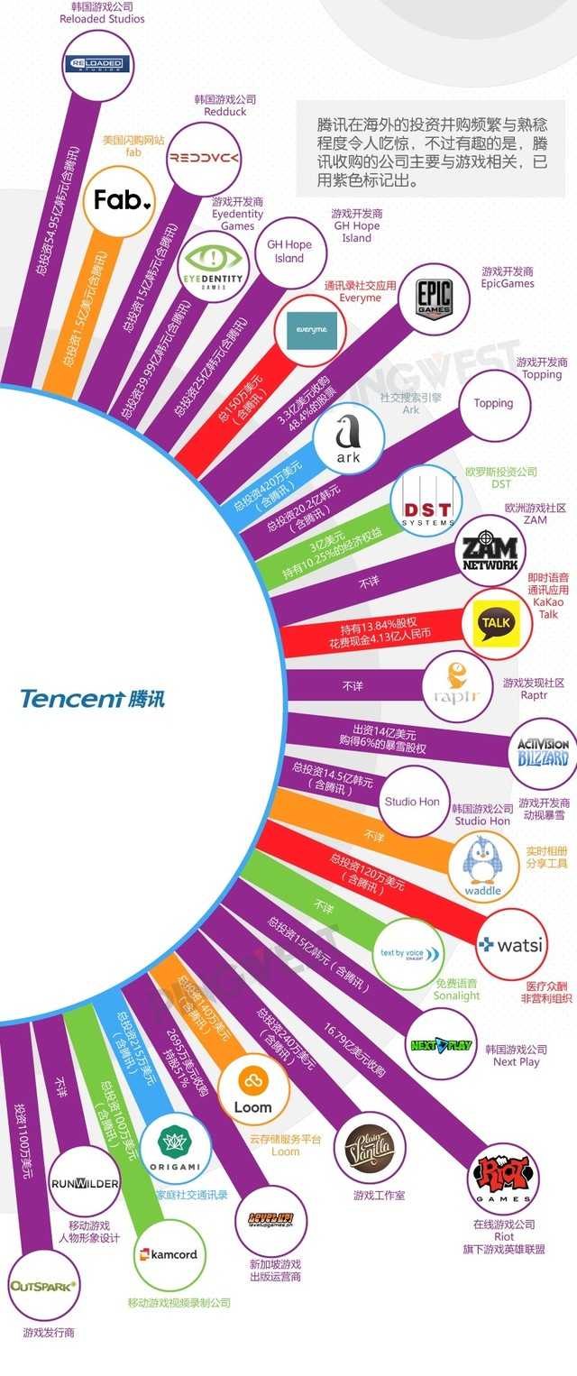 腾讯都收购了哪些公司? - 知乎