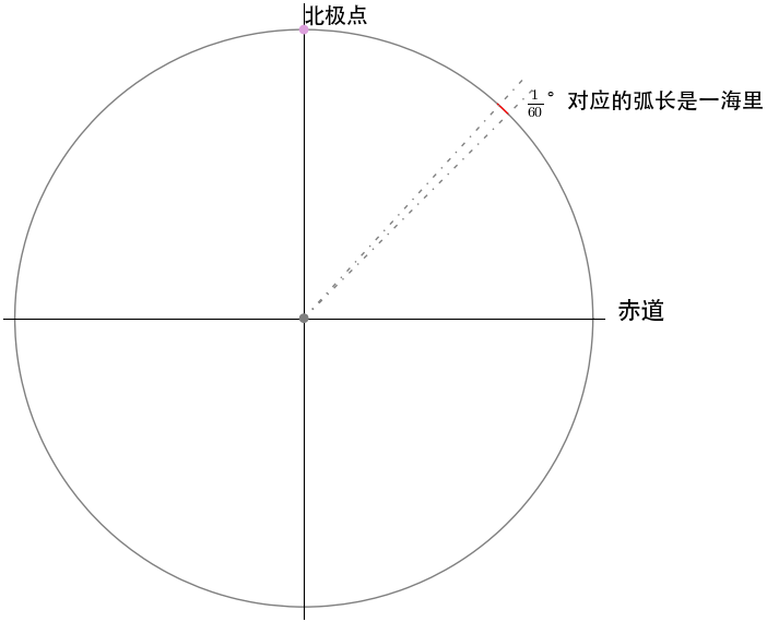 对于角度的周角制和弧度制,你是概念清晰的吗? - 知乎