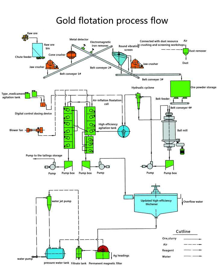 what is gold flotation process? 知乎