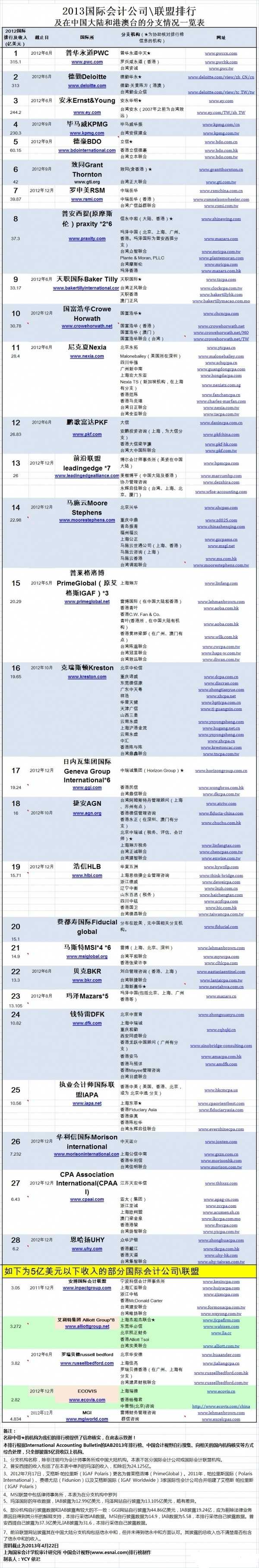 国际会计师事务所的国内实体中，如何区别成员所和分所？之间有何不同？ - 知乎