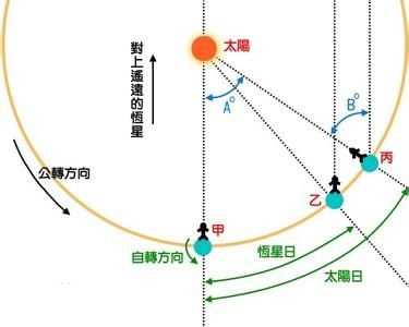 为什么关于恒星日和太阳日差别原因的图示里,恒星似乎总随着地球移动? - 知乎