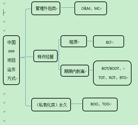 PPP运作方式里面的O&M、 MC、 BOT、 BOO、 TOT和 ROT各有什么具体区别? - 知乎