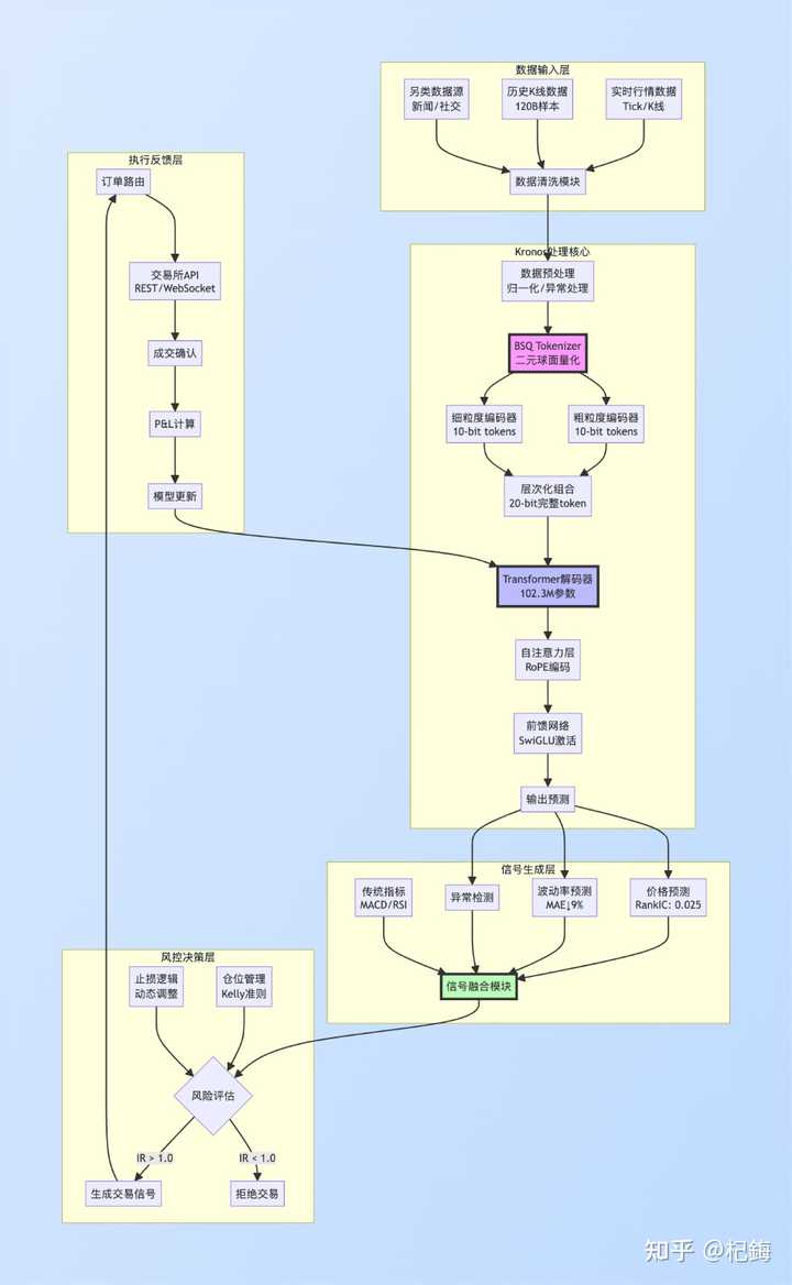 如何看待清华大学李健课题组发布的金融大模型/K线大模型Kronos ？ - 杞鋂的回答- 知乎