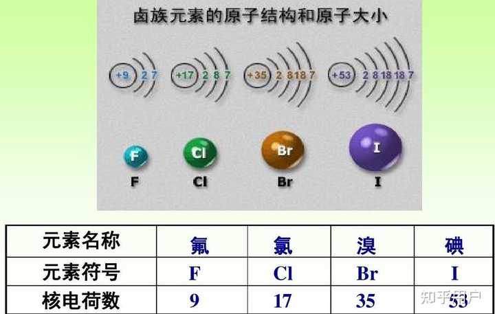 卤族元素的名称是怎么来的？ - 知乎